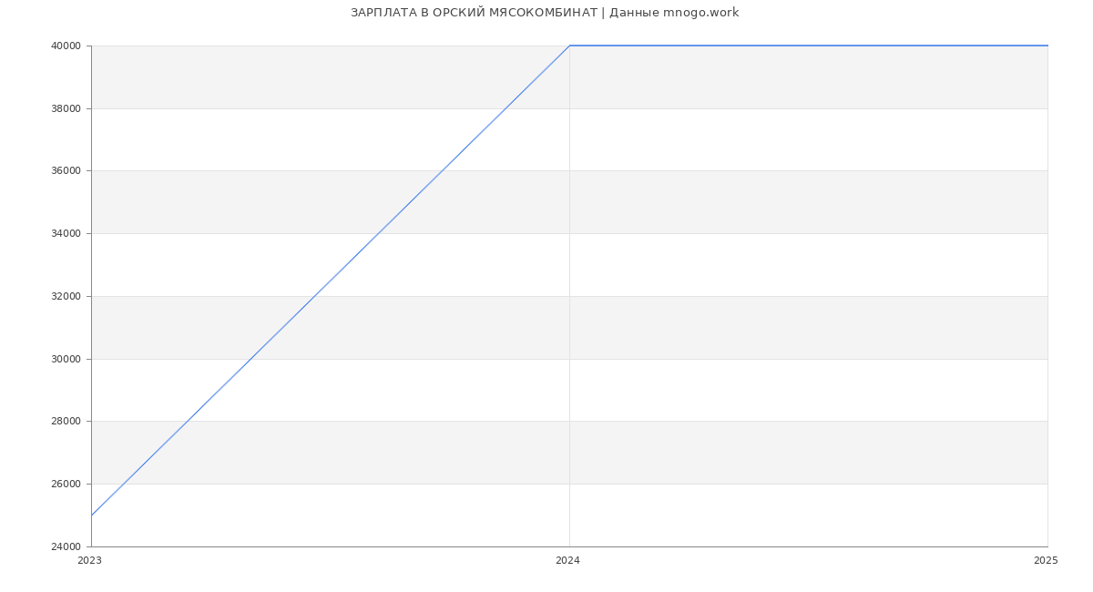Статистика зарплат ОРСКИЙ МЯСОКОМБИНАТ