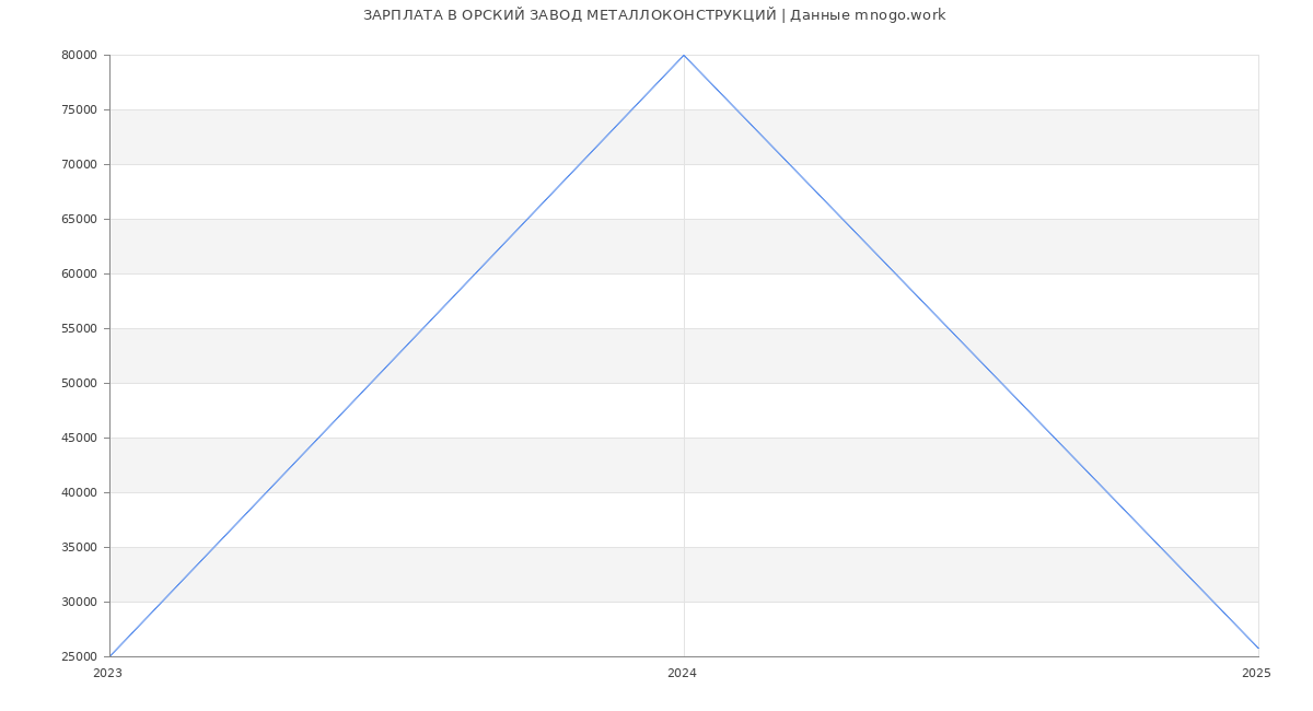 Статистика зарплат ОРСКИЙ ЗАВОД МЕТАЛЛОКОНСТРУКЦИЙ