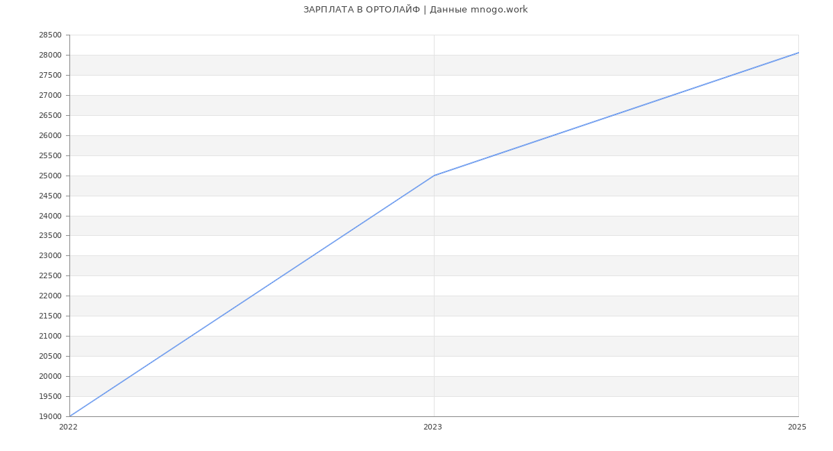 Статистика зарплат ОРТОЛАЙФ