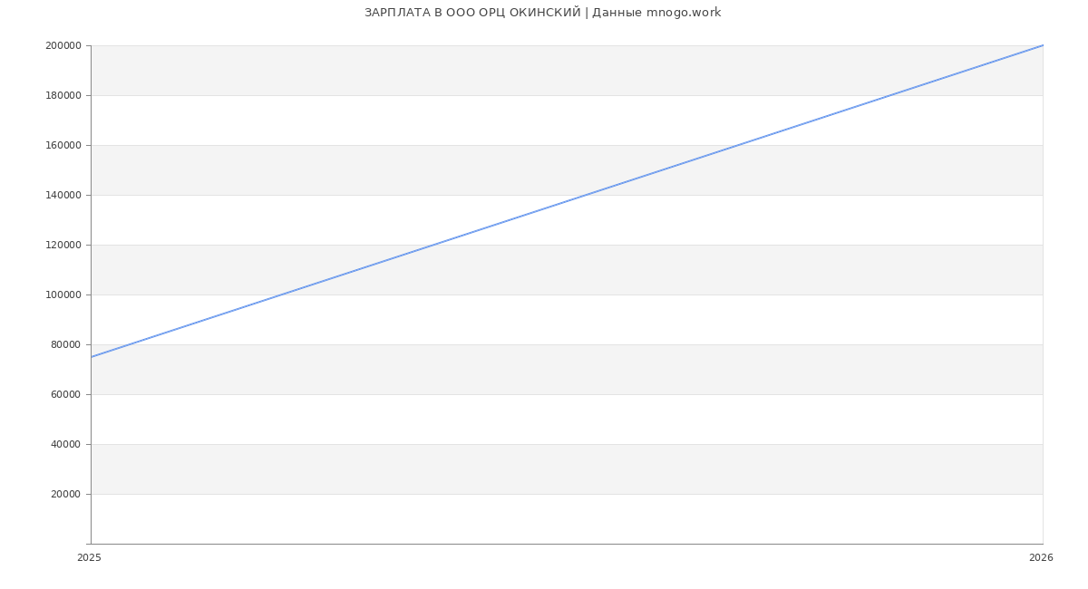Статистика зарплат в ОРЦ ОКИНСКИЙ