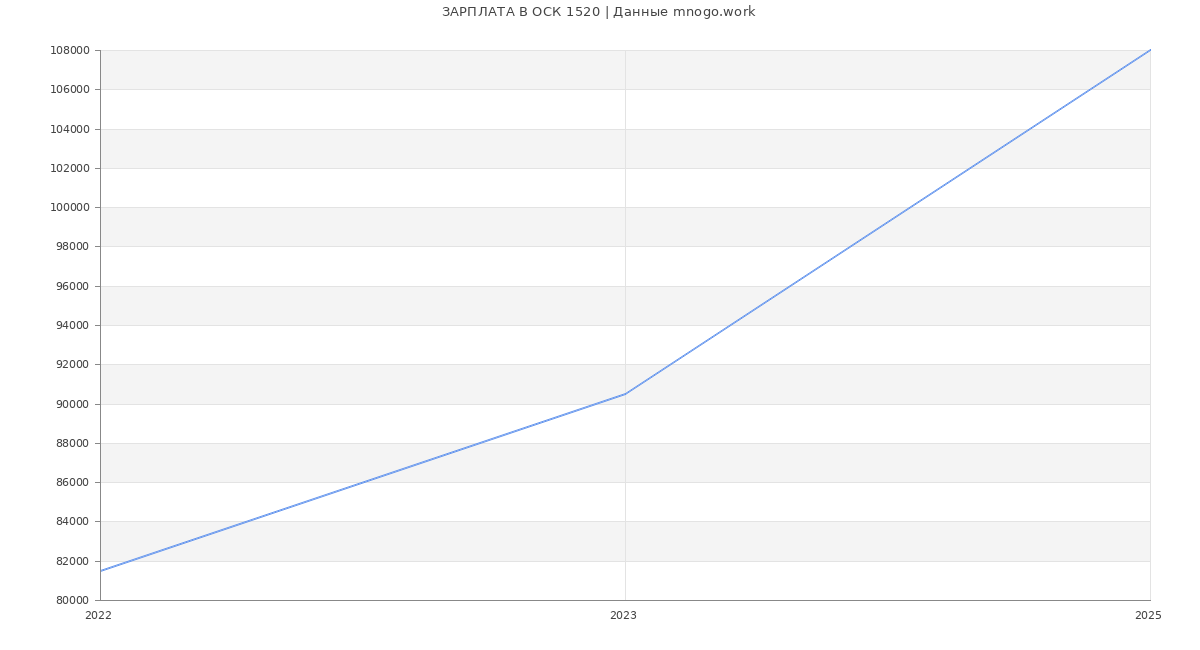 Статистика зарплат ОСК 1520
