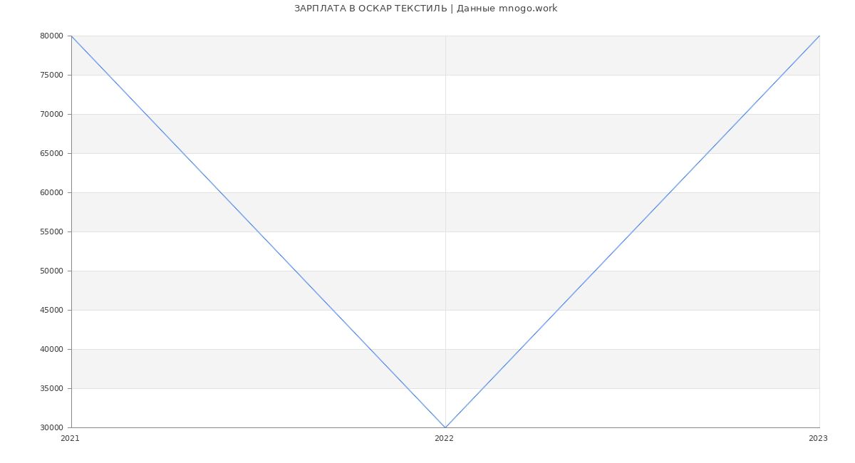 Статистика зарплат ОСКАР ТЕКСТИЛЬ