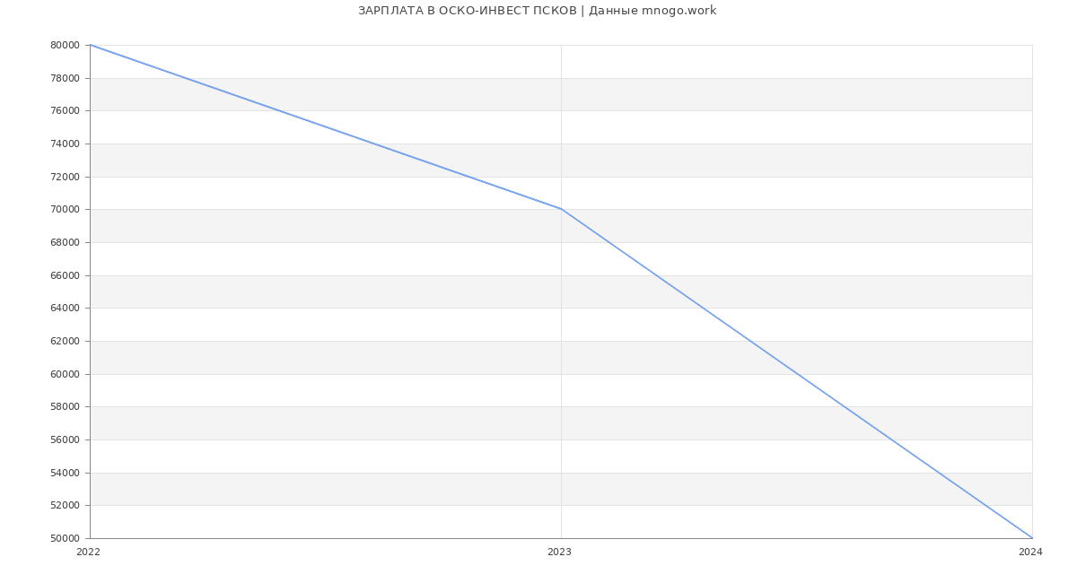 Статистика зарплат ОСКО-ИНВЕСТ ПСКОВ