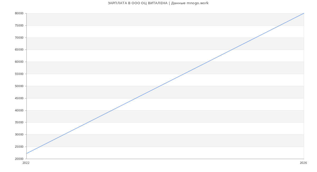 Статистика зарплат в ВИТАЛЕНА