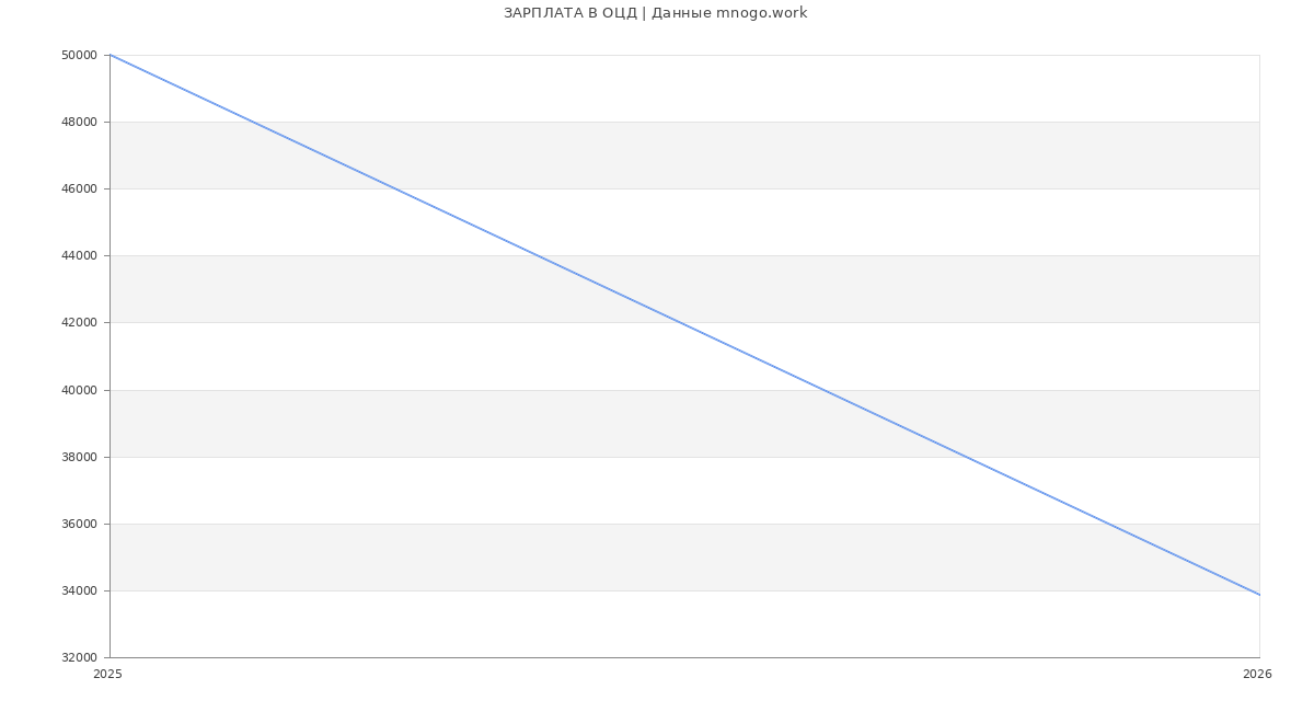 Статистика зарплат ОЦД
