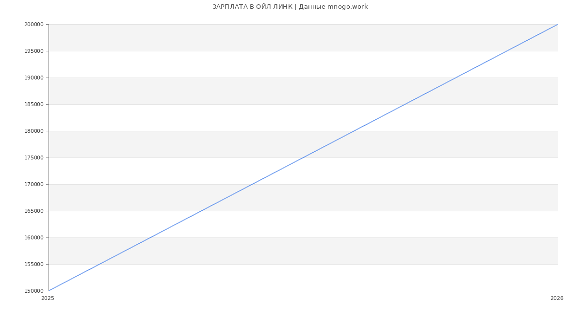 Статистика зарплат ОЙЛ ЛИНК