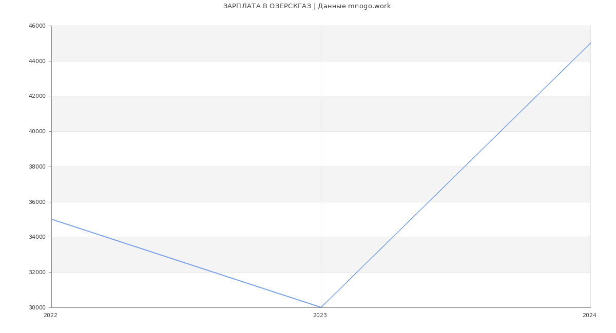 Статистика зарплат ОЗЕРСКГАЗ