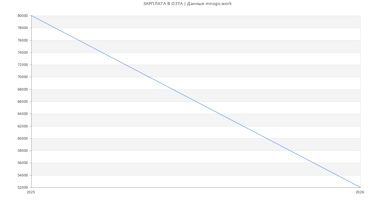 Статистика зарплат ОЗТА