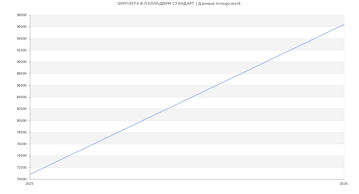 Статистика зарплат ПАЛЛАДИУМ СТАНДАРТ