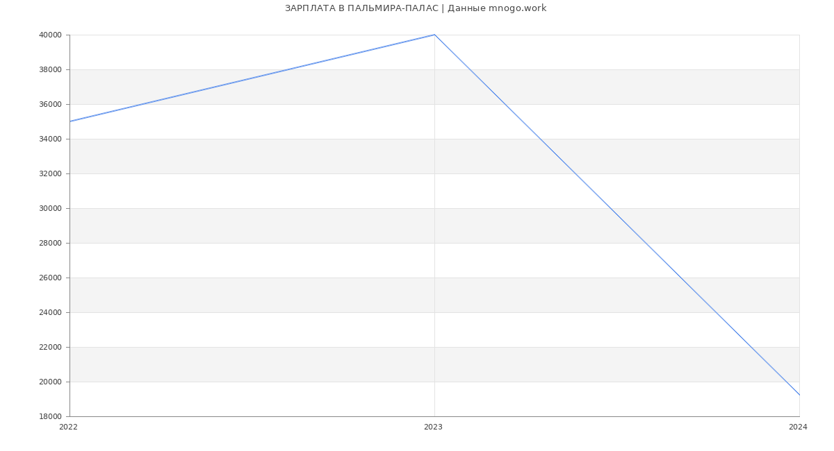 Статистика зарплат ПАЛЬМИРА-ПАЛАС