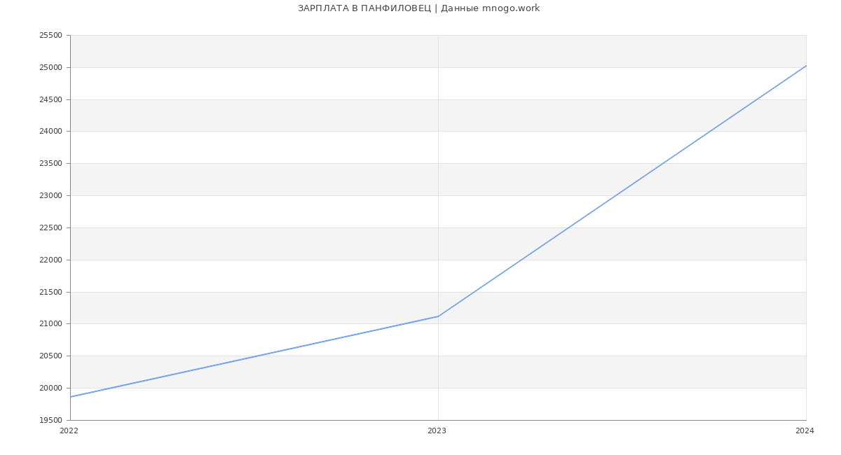 Статистика зарплат ПАНФИЛОВЕЦ
