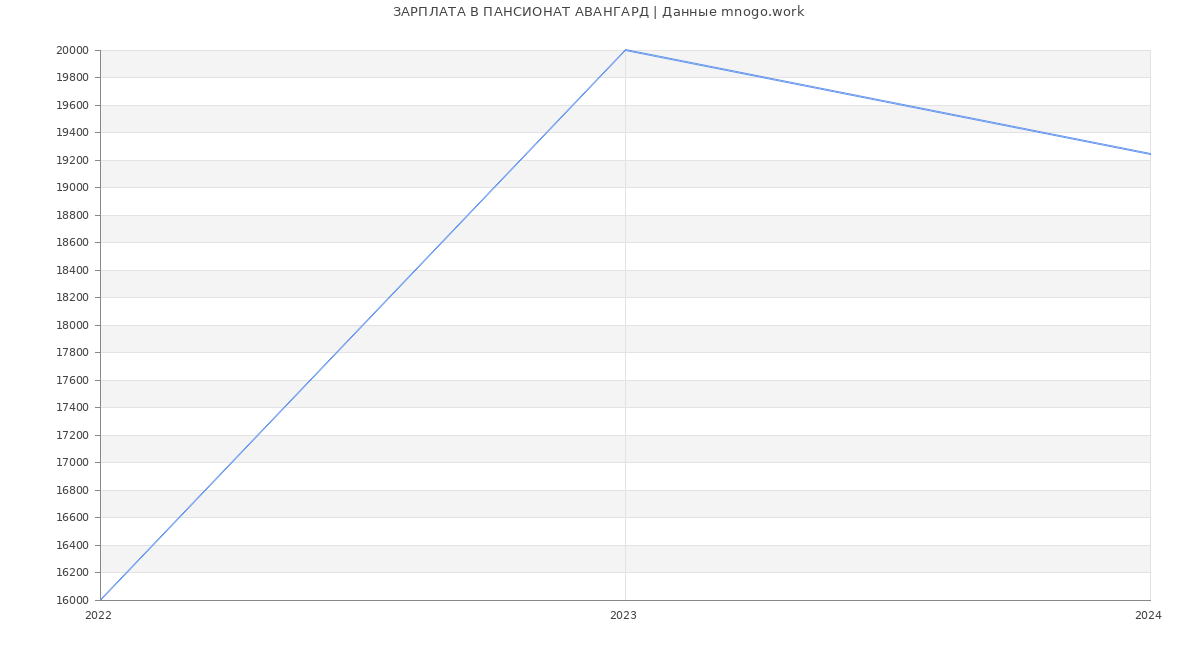 Статистика зарплат ПАНСИОНАТ АВАНГАРД