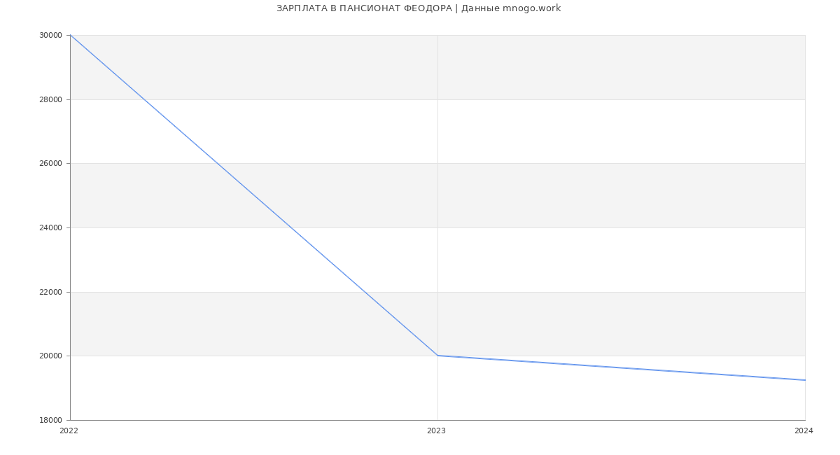 Статистика зарплат ПАНСИОНАТ ФЕОДОРА