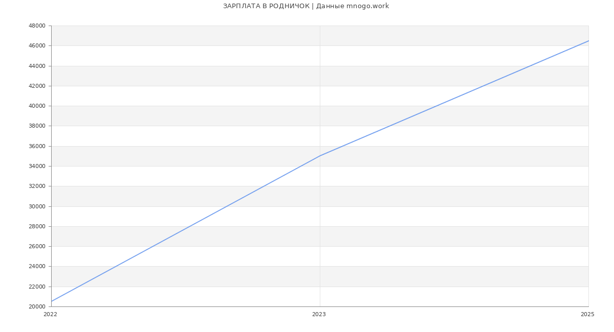 Статистика зарплат РОДНИЧОК Статистика зарплат РОДНИЧОК