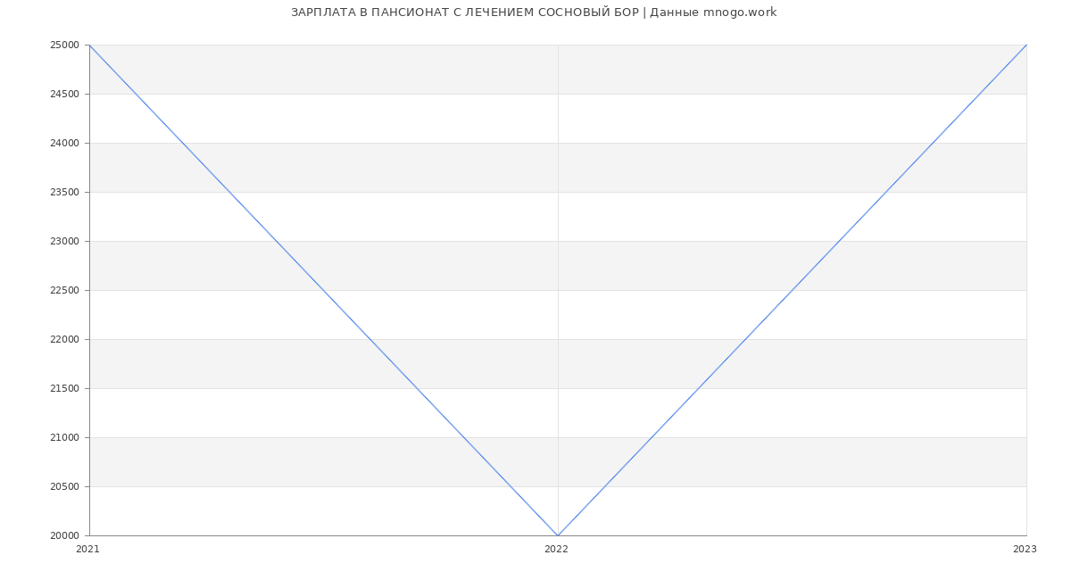 Статистика зарплат ПАНСИОНАТ С ЛЕЧЕНИЕМ СОСНОВЫЙ БОР