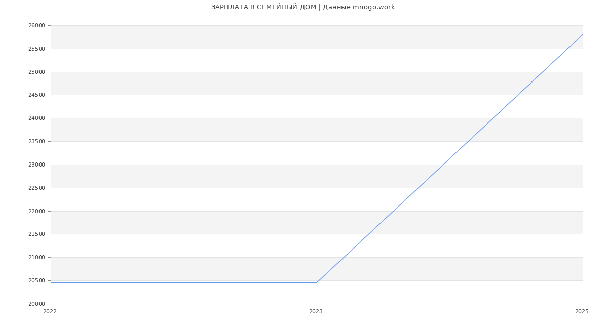 Статистика зарплат СЕМЕЙНЫЙ ДОМ