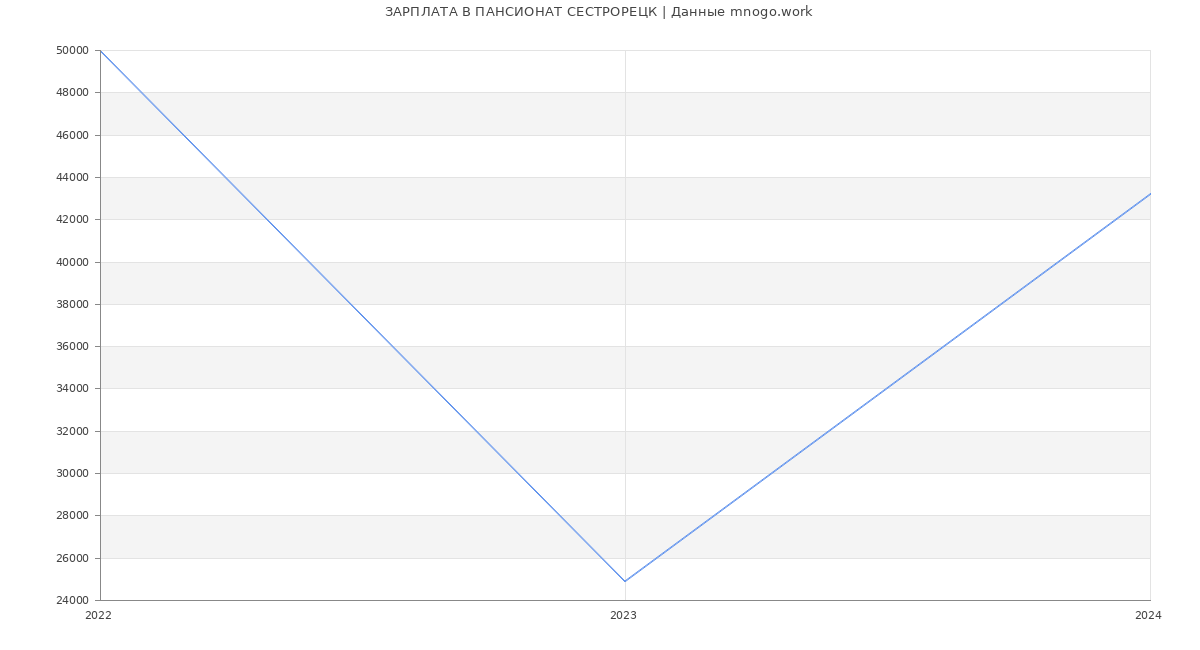 Статистика зарплат ПАНСИОНАТ СЕСТРОРЕЦК