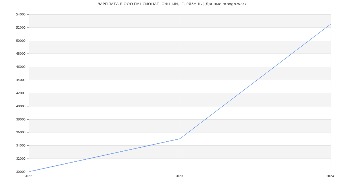 Статистика зарплат OOO ПАНСИОНАТ ЮЖНЫЙ,  Г. РЯЗАНЬ
