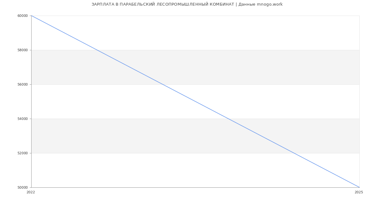 Статистика зарплат ПАРАБЕЛЬСКИЙ ЛЕСОПРОМЫШЛЕННЫЙ КОМБИНАТ