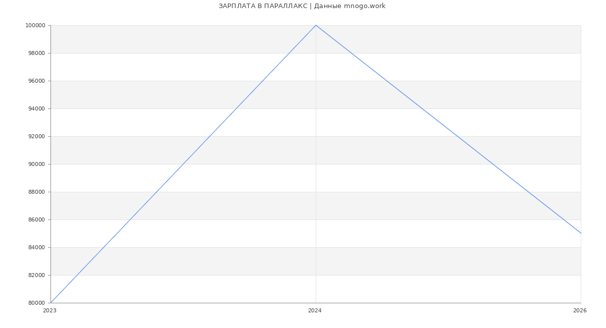 Статистика зарплат ПАРАЛЛАКС