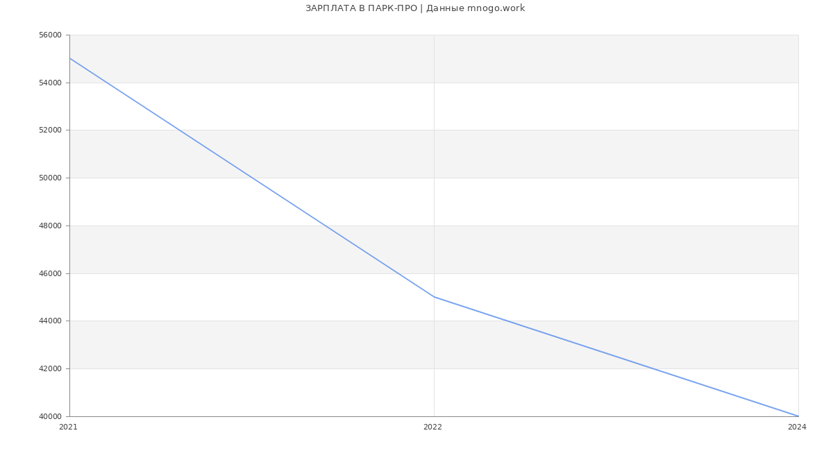 Статистика зарплат ПАРК-ПРО