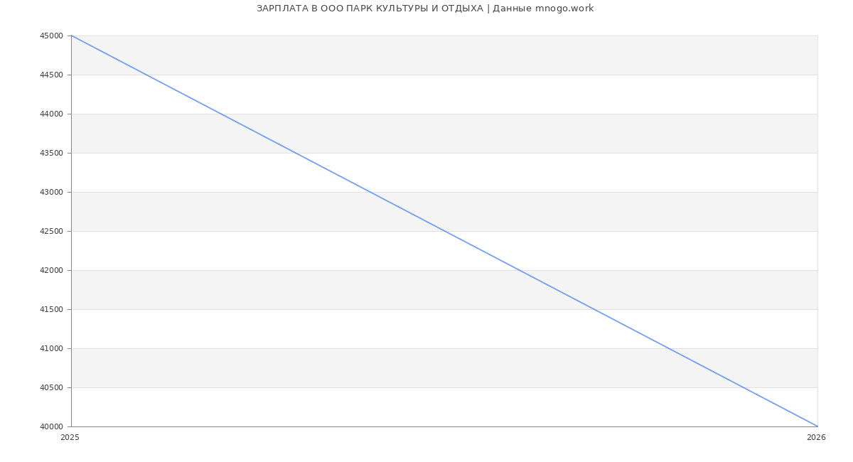 Статистика зарплат в ПАРК КУЛЬТУРЫ И ОТДЫХА