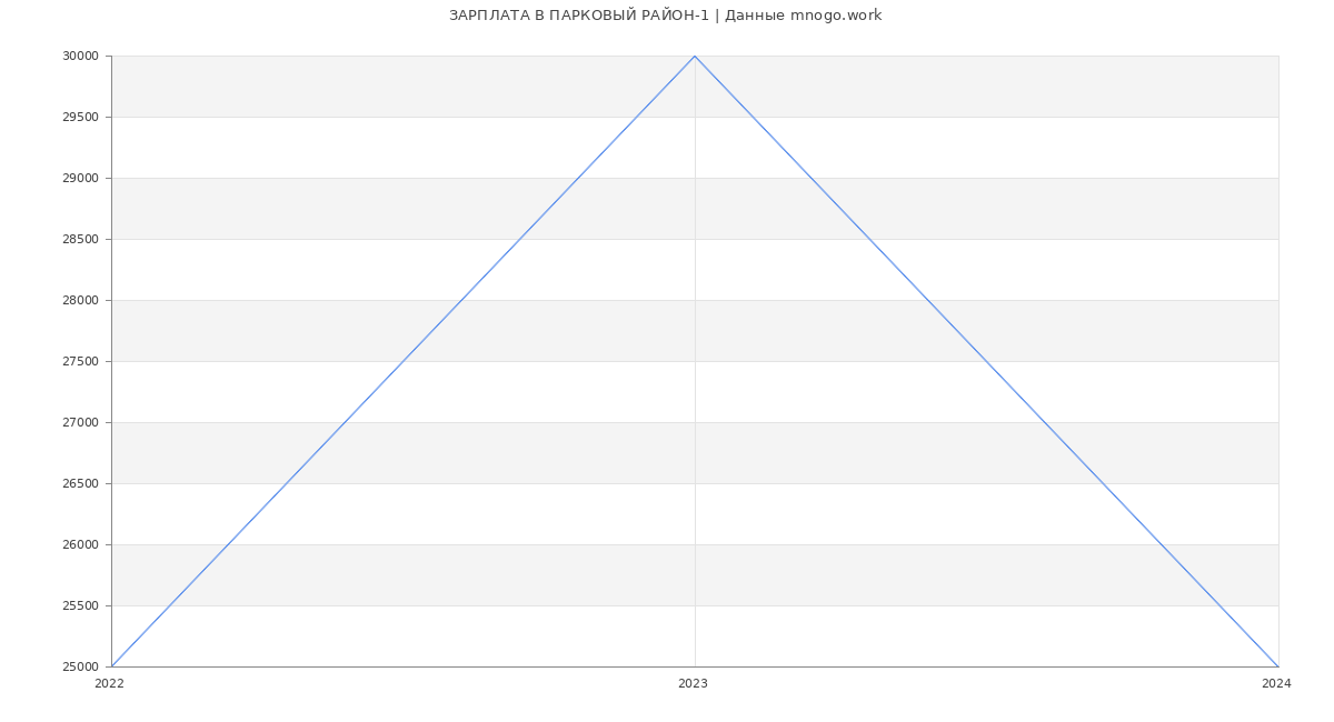 Статистика зарплат ПАРКОВЫЙ РАЙОН-1