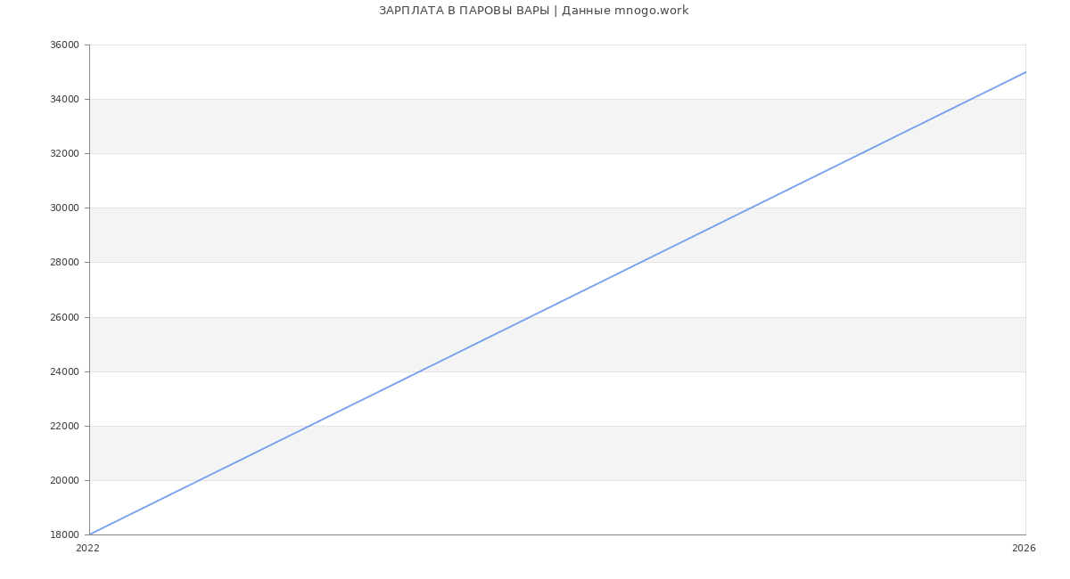 Статистика зарплат ПАРОВЫ ВАРЫ