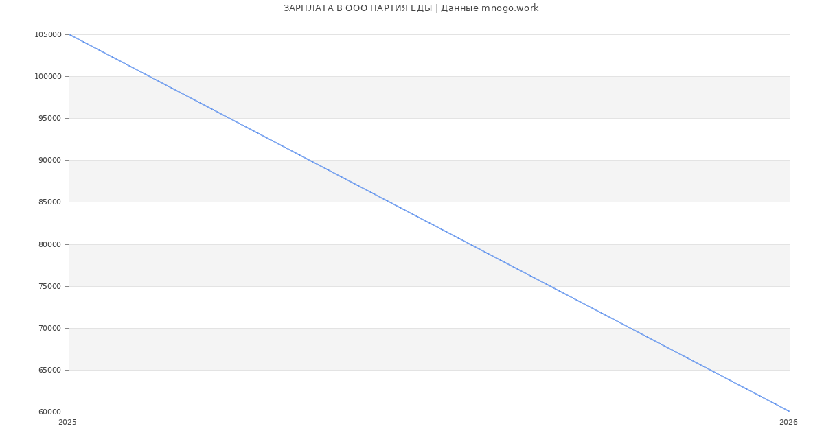 Статистика зарплат в ПАРТИЯ ЕДЫ