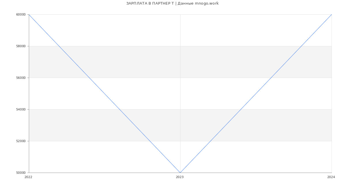 Статистика зарплат ПАРТНЕР Т