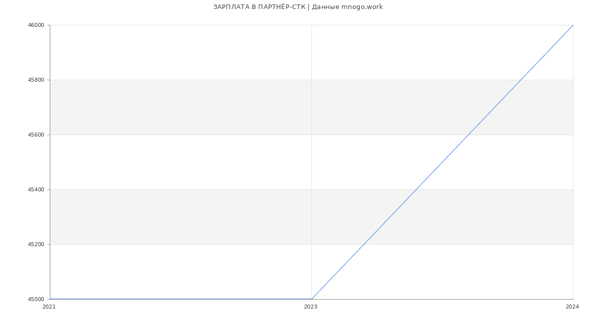 Статистика зарплат ПАРТНЁР-СТК