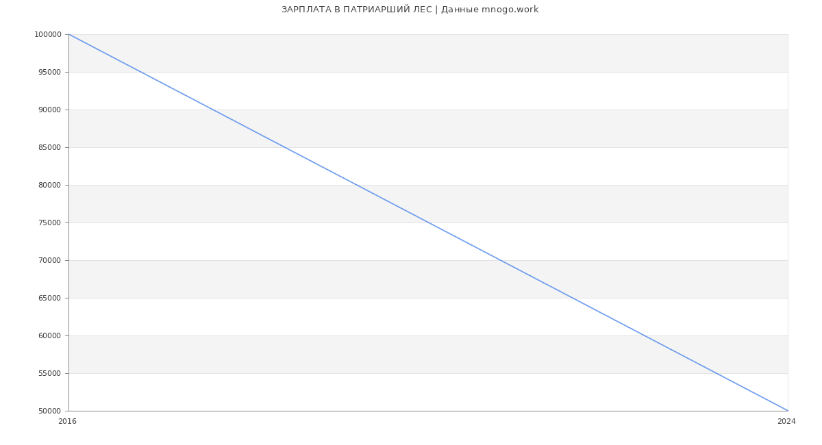 Статистика зарплат ПАТРИАРШИЙ ЛЕС