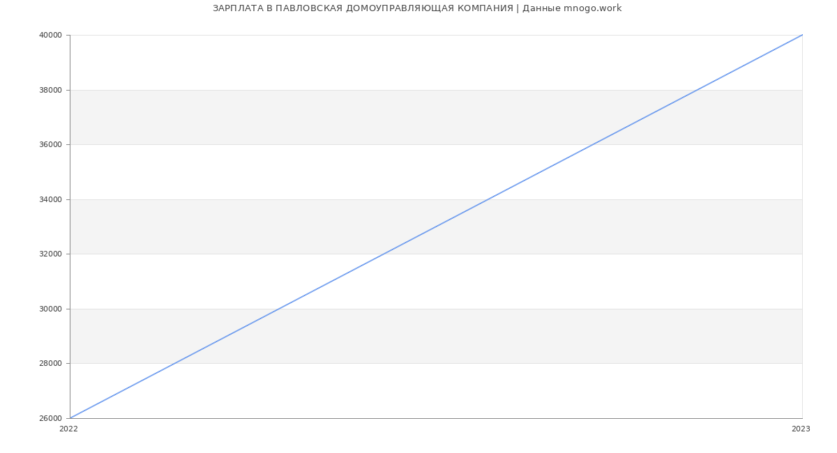 Статистика зарплат ПАВЛОВСКАЯ ДОМОУПРАВЛЯЮЩАЯ КОМПАНИЯ
