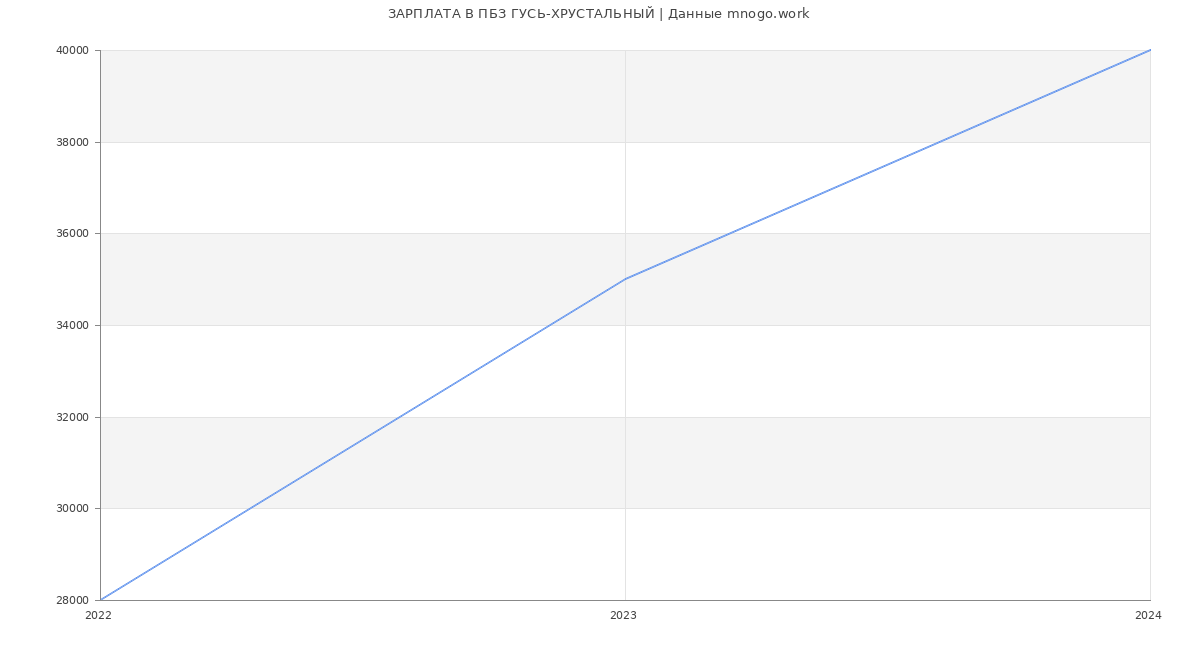 Статистика зарплат ПБЗ ГУСЬ-ХРУСТАЛЬНЫЙ