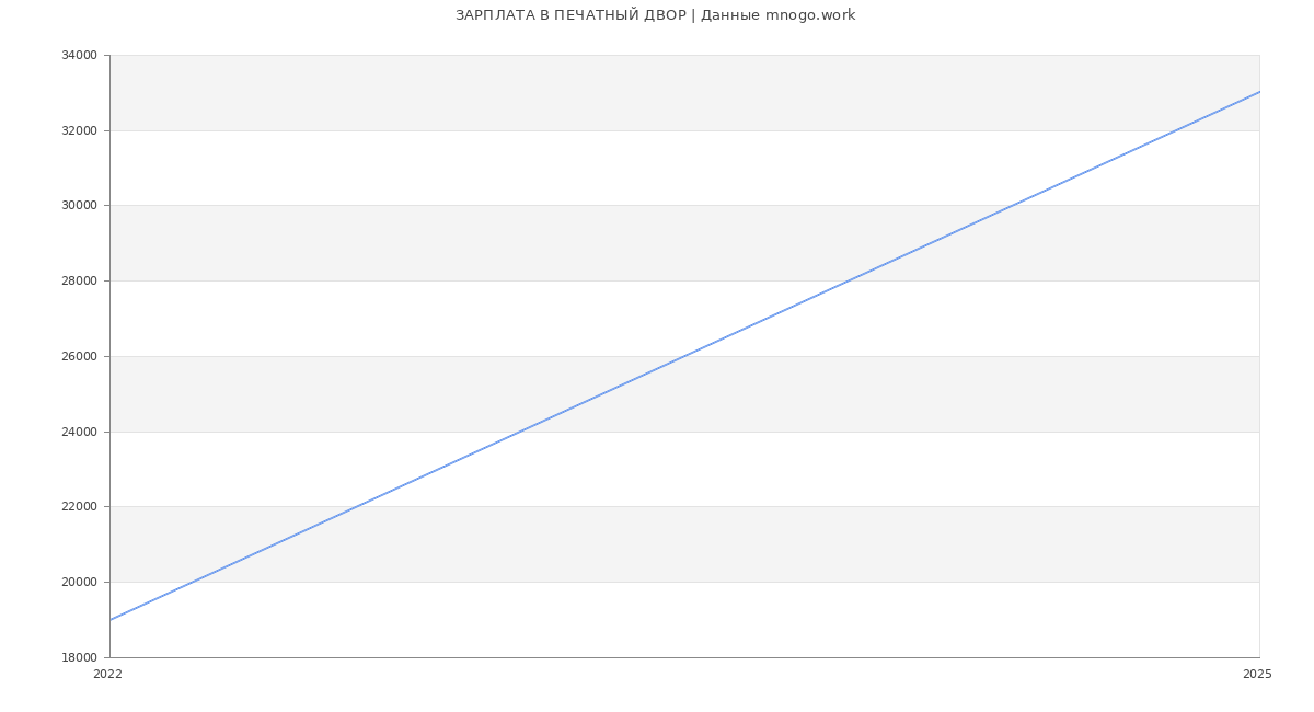 Статистика зарплат ПЕЧАТНЫЙ ДВОР