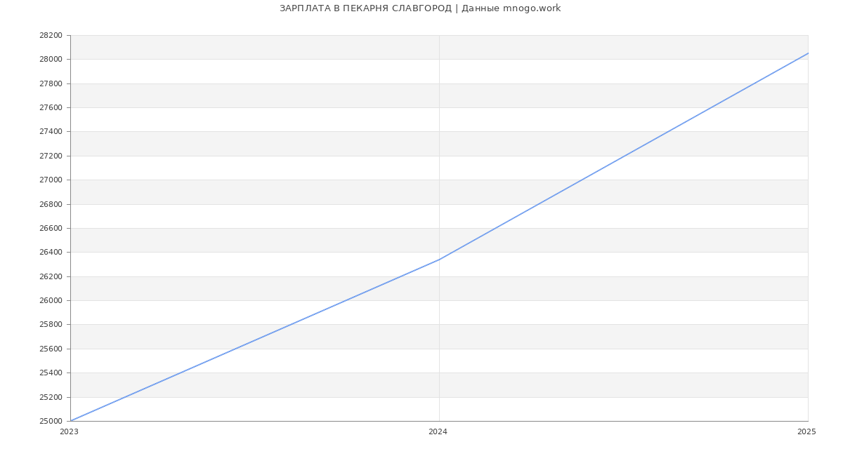 Статистика зарплат ПЕКАРНЯ СЛАВГОРОД