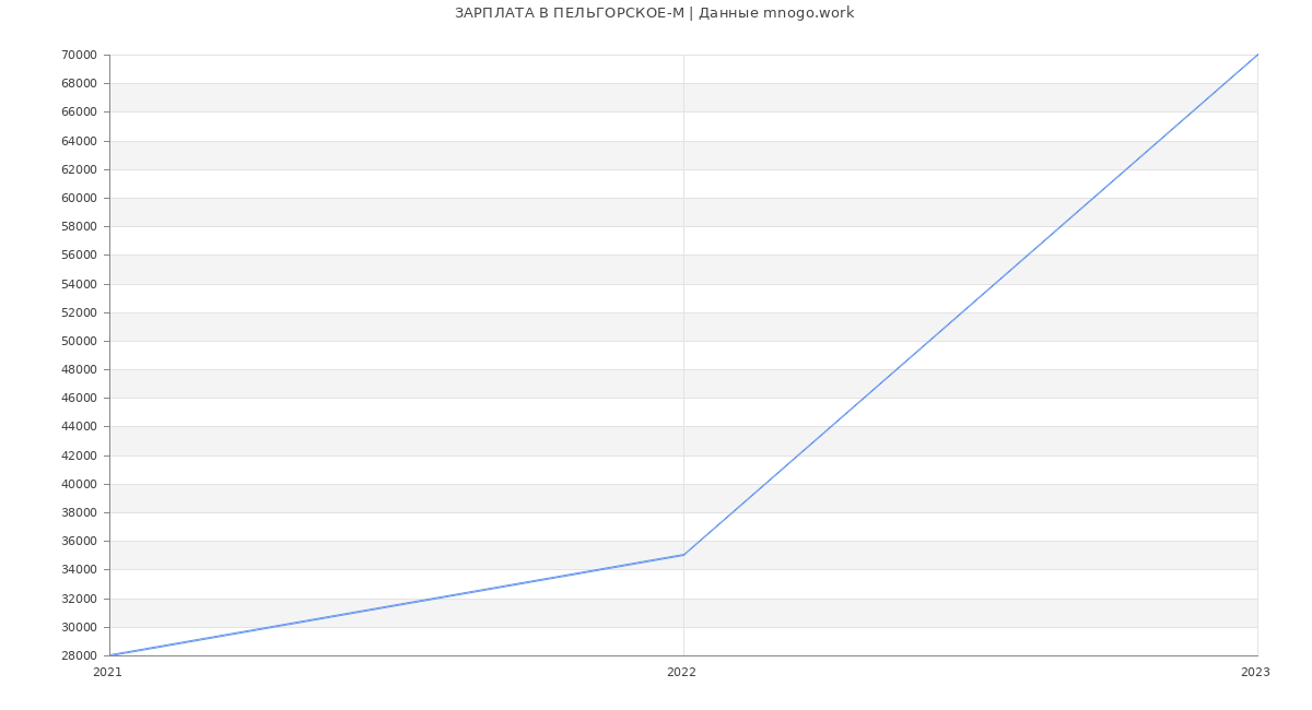Статистика зарплат ПЕЛЬГОРСКОЕ-М