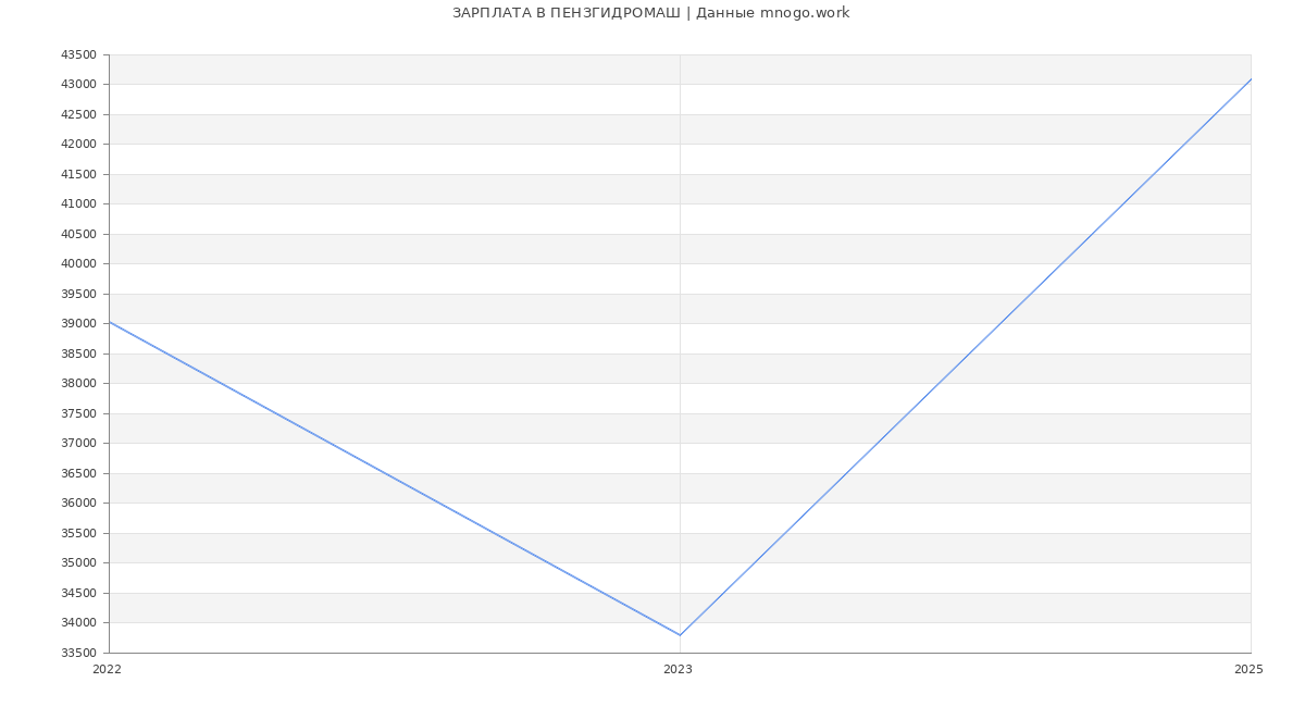 Статистика зарплат ПЕНЗГИДРОМАШ