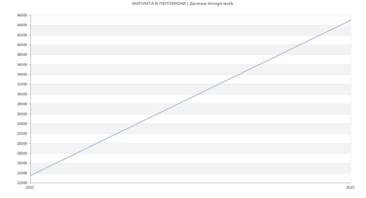 Статистика зарплат ПЕППЕРОНИ