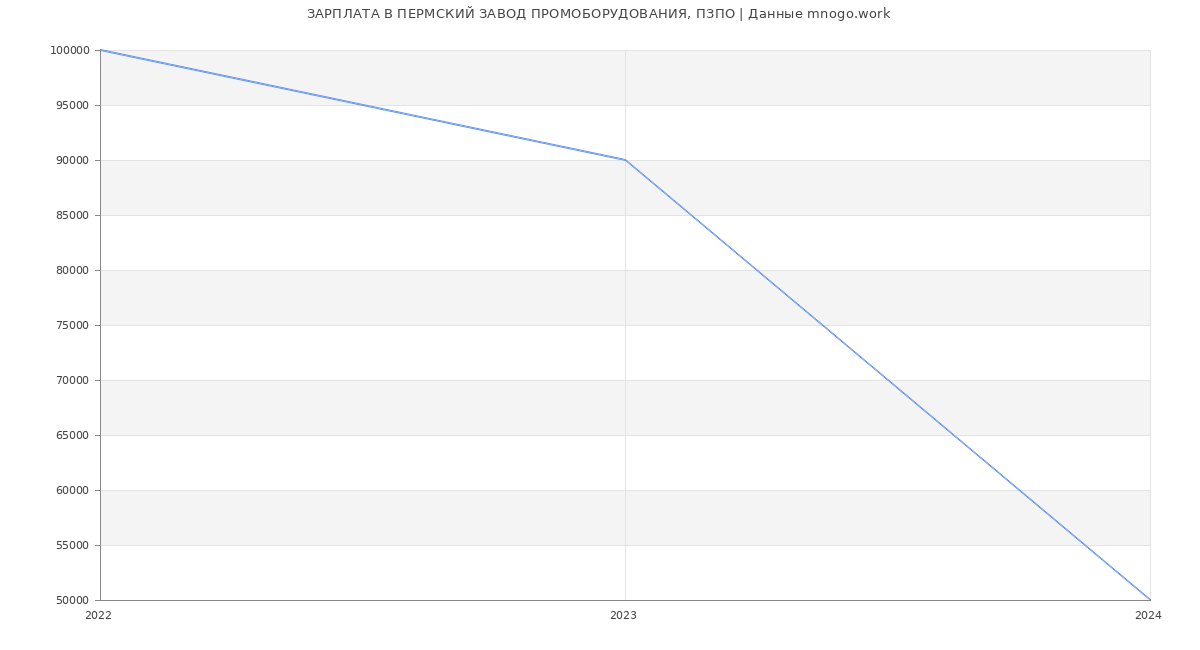 Статистика зарплат ПЕРМСКИЙ ЗАВОД ПРОМОБОРУДОВАНИЯ, ПЗПО
