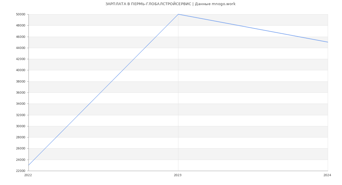 Статистика зарплат ПЕРМЬ-ГЛОБАЛСТРОЙСЕРВИС