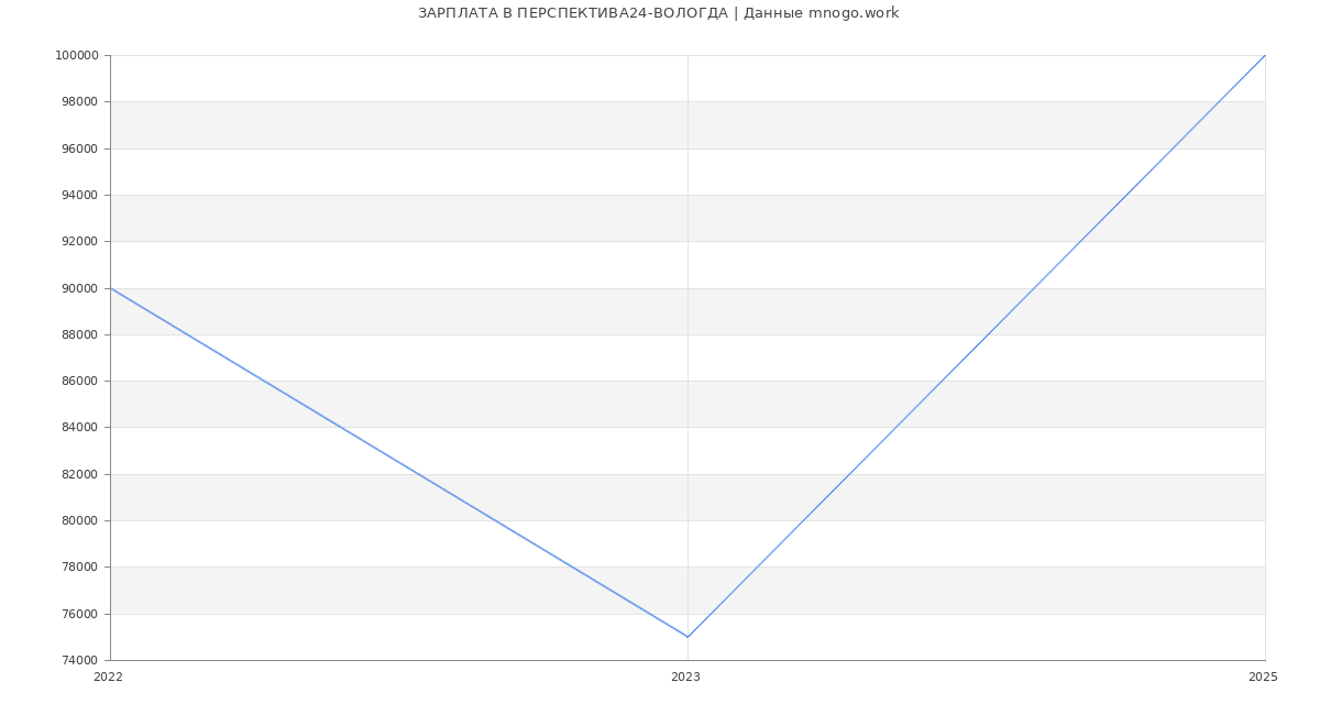 Статистика зарплат ПЕРСПЕКТИВА24-ВОЛОГДА