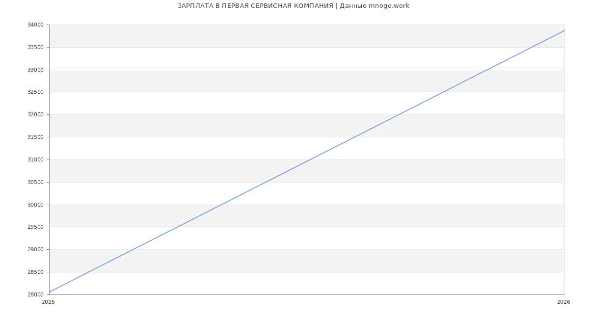 Статистика зарплат ПЕРВАЯ СЕРВИСНАЯ КОМПАНИЯ