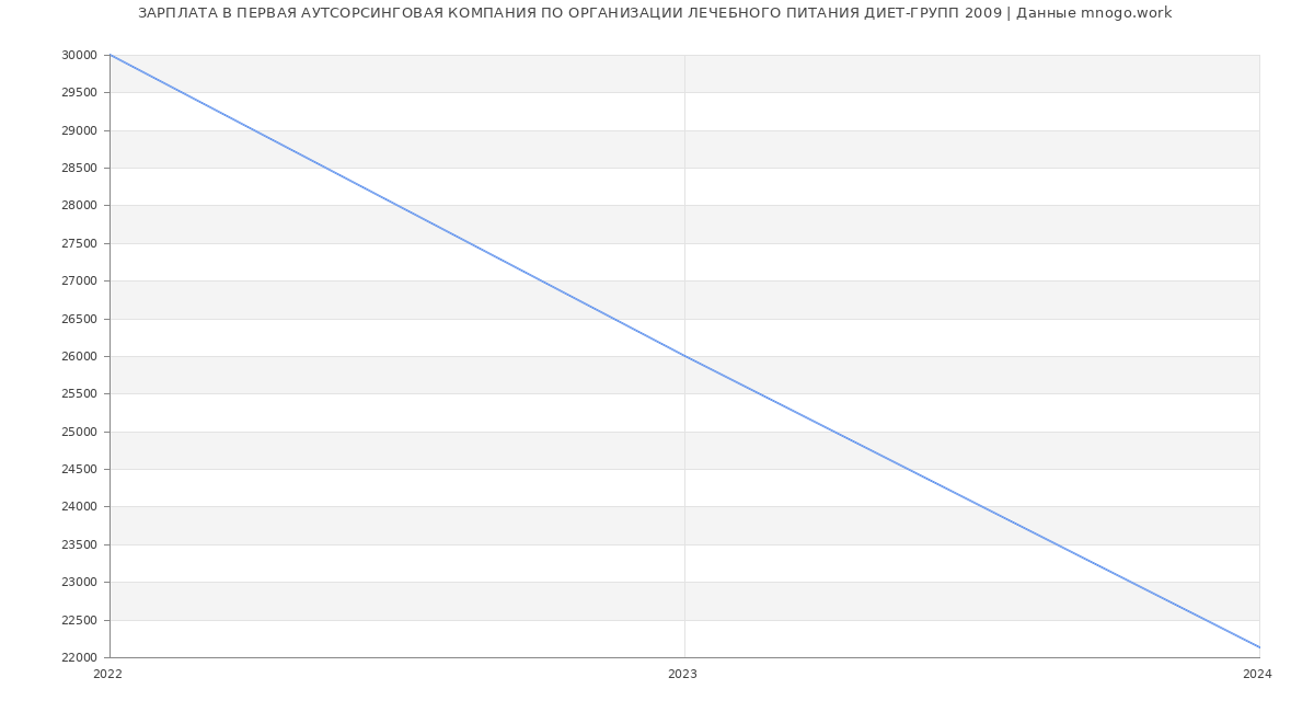 Статистика зарплат ПЕРВАЯ АУТСОРСИНГОВАЯ КОМПАНИЯ ПО ОРГАНИЗАЦИИ ЛЕЧЕБНОГО ПИТАНИЯ ДИЕТ-ГРУПП 2009