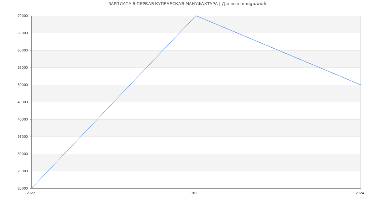 Статистика зарплат ПЕРВАЯ КУПЕЧЕСКАЯ МАНУФАКТУРА
