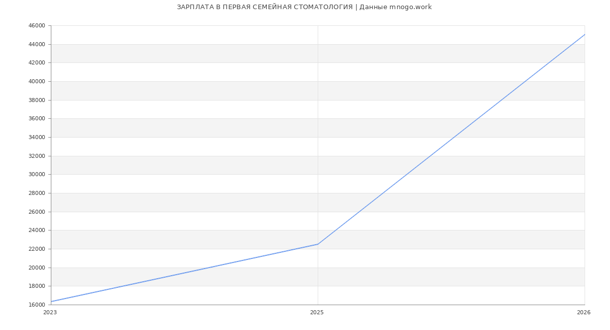 Статистика зарплат ПЕРВАЯ СЕМЕЙНАЯ СТОМАТОЛОГИЯ