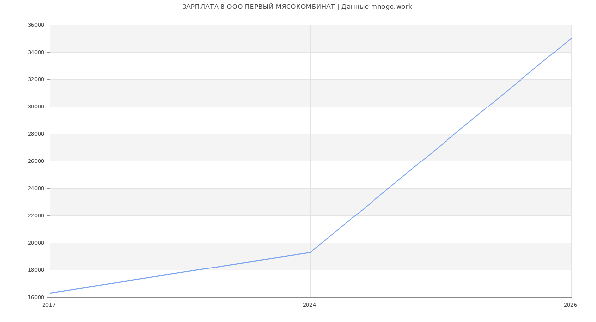 Статистика зарплат в ПЕРВЫЙ МЯСОКОМБИНАТ