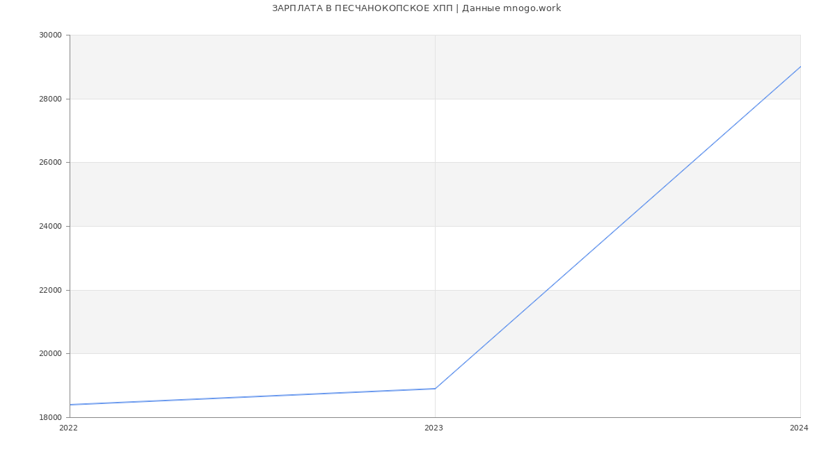 Статистика зарплат ПЕСЧАНОКОПСКОЕ ХПП
