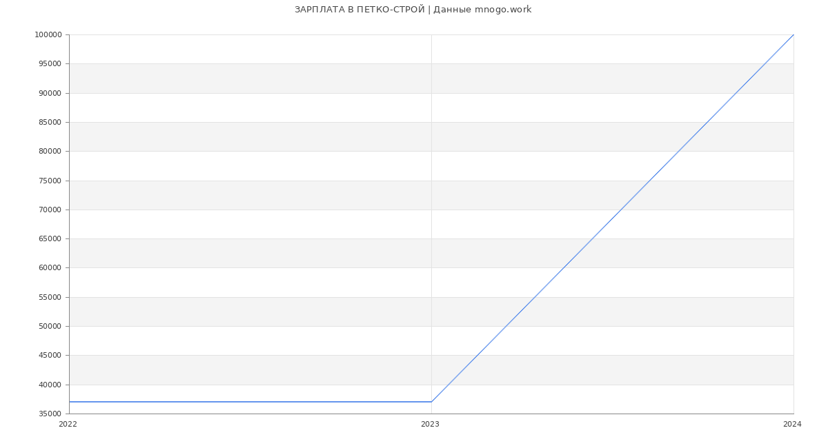 Статистика зарплат ПЕТКО-СТРОЙ