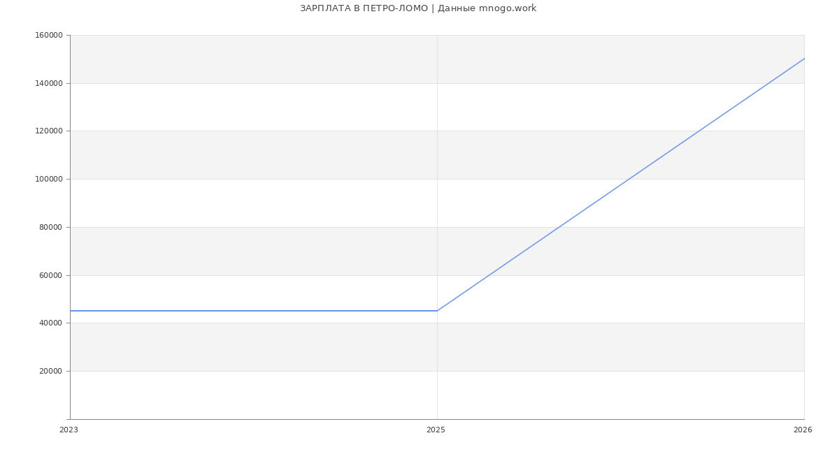 Статистика зарплат ПЕТРО-ЛОМО